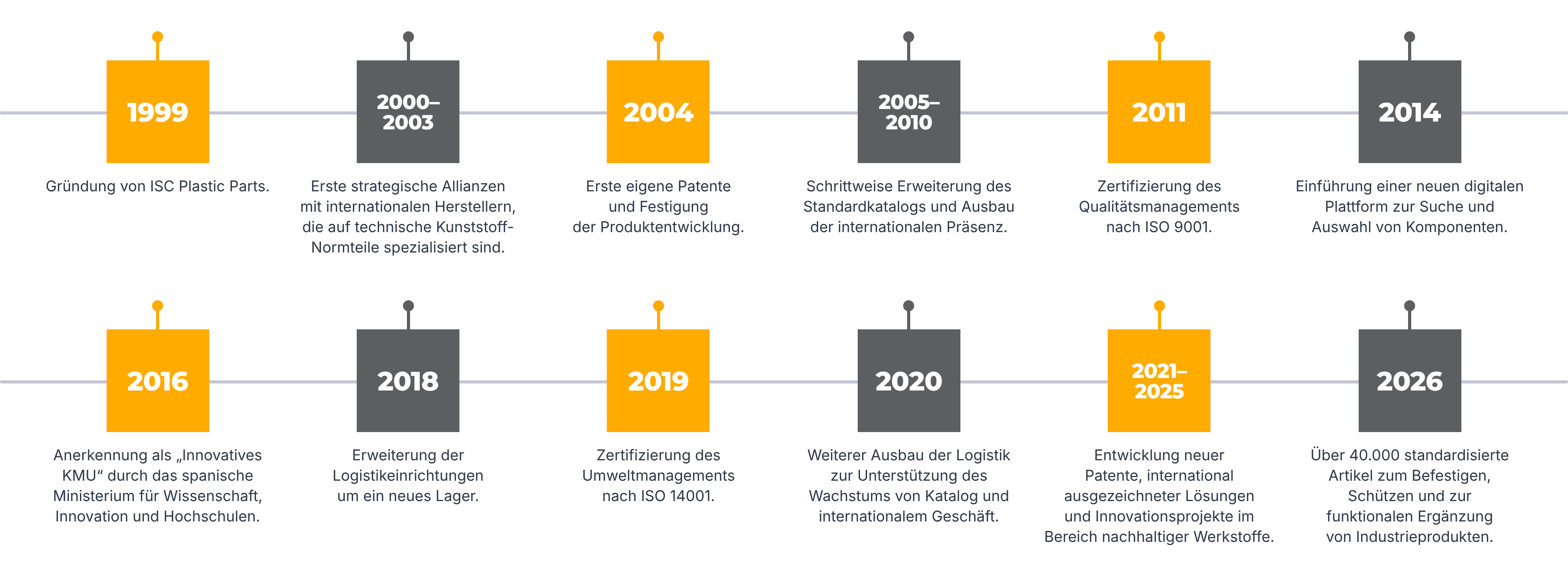ISC Chronologie                                                                                     